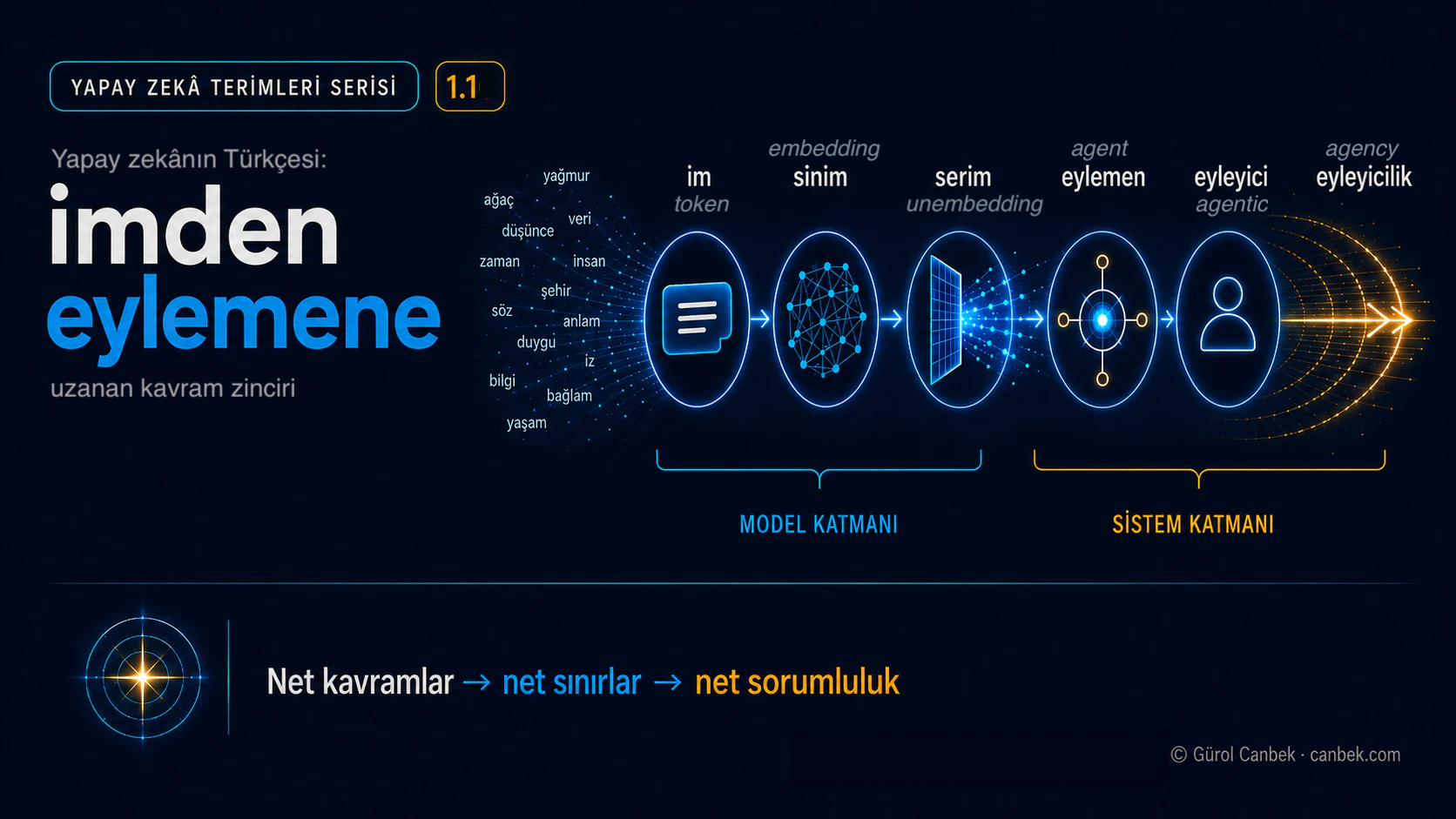 Metin birimlerinden im (token), sinim (embedding) ve serim (unembedding) üzerinden eylemen (agent), eyleyici (agentic) ve eyleyicilik (agency) kavramlarına ilerleyen zinciri gösteren şema.