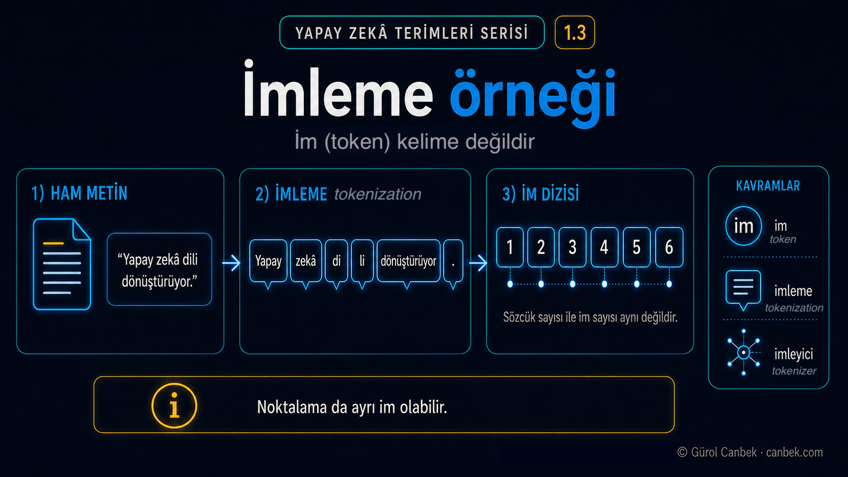 Örnek bir Türkçe metnin imleyici tarafından parçalara ayrılarak im kimlikleri dizisine dönüştürülmesini gösteren şema.