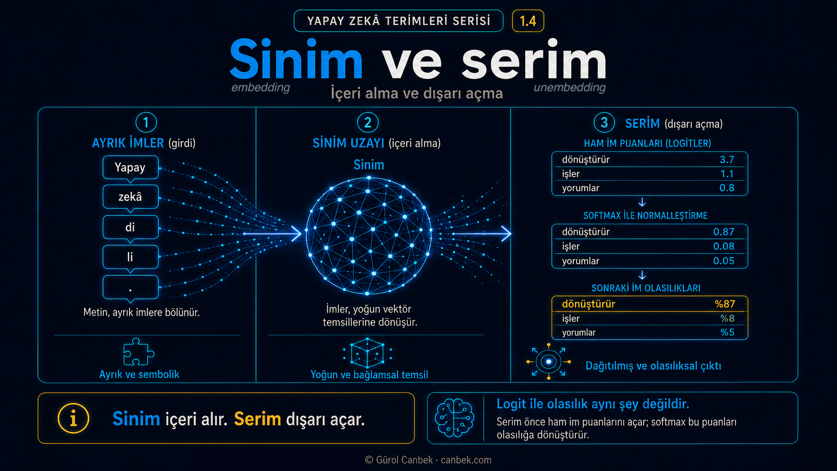 İmin sinim yoluyla iç temsile dönüşmesini, serimle ham im puanlarına açılmasını ve softmax sonrasında olasılıklara dönüşmesini gösteren şema.