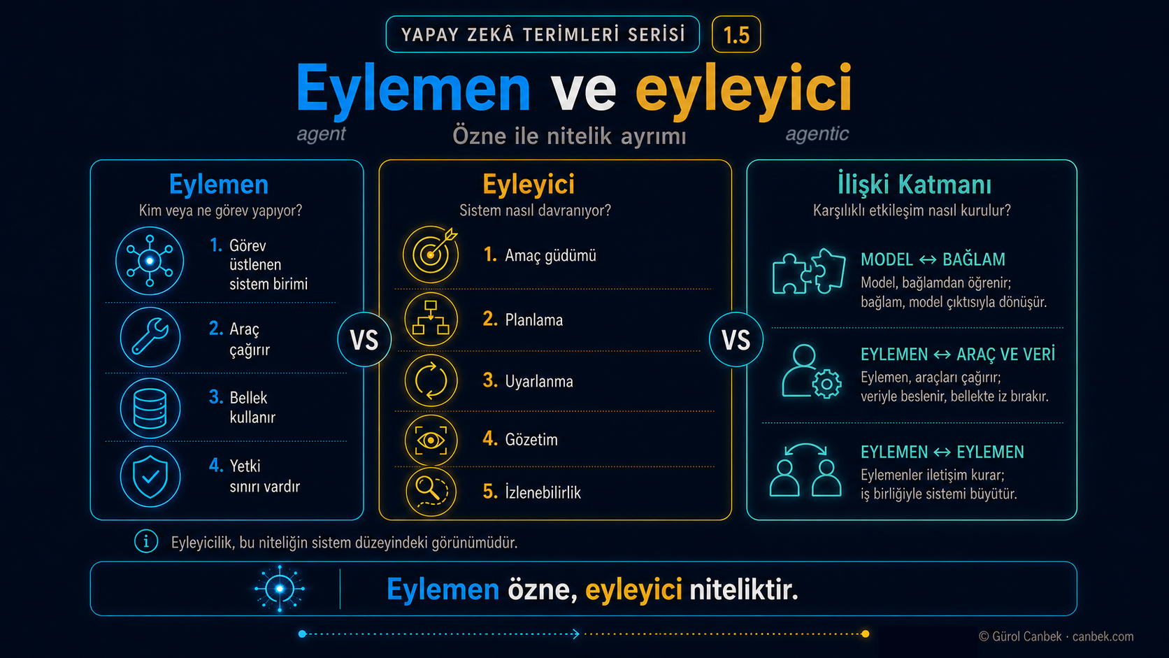 Eylemeni görev üstlenen özne, eyleyiciyi ise sistemin davranış niteliği olarak ayıran karşılaştırma.