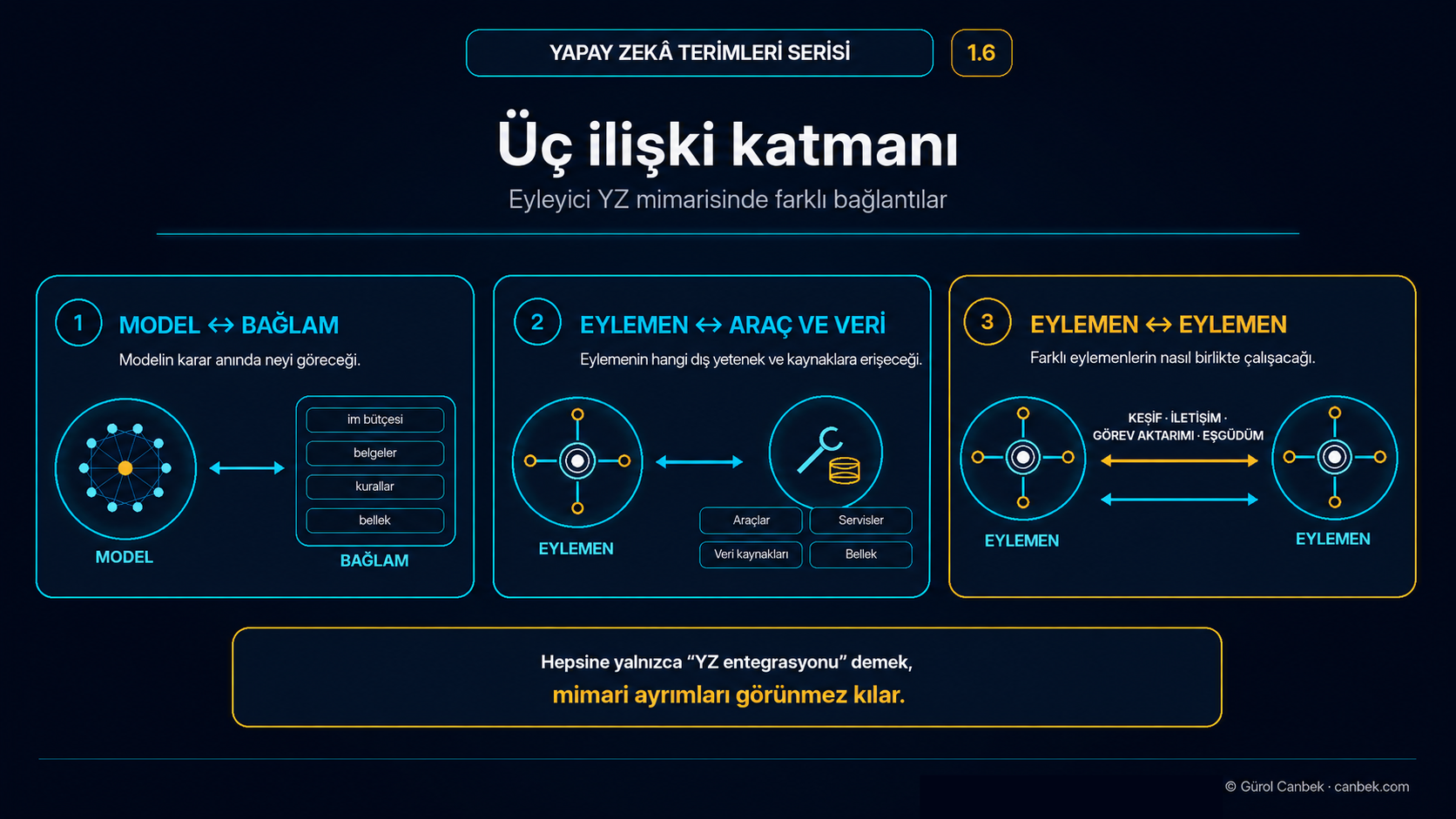 Model ile bağlam, eylemen ile araç ve veri, eylemen ile eylemen arasındaki üç ilişki katmanını gösteren mimari.