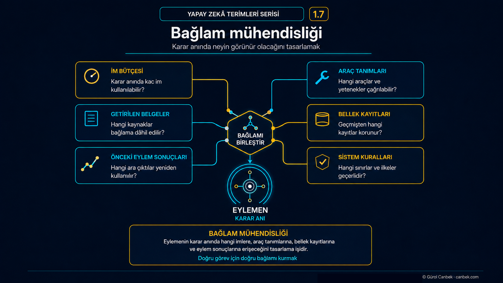 Yönergeler, araç tanımları, belgeler, bellek ve önceki eylem sonuçlarının eylemenin karar anındaki bağlamında birleşmesini gösteren şema.