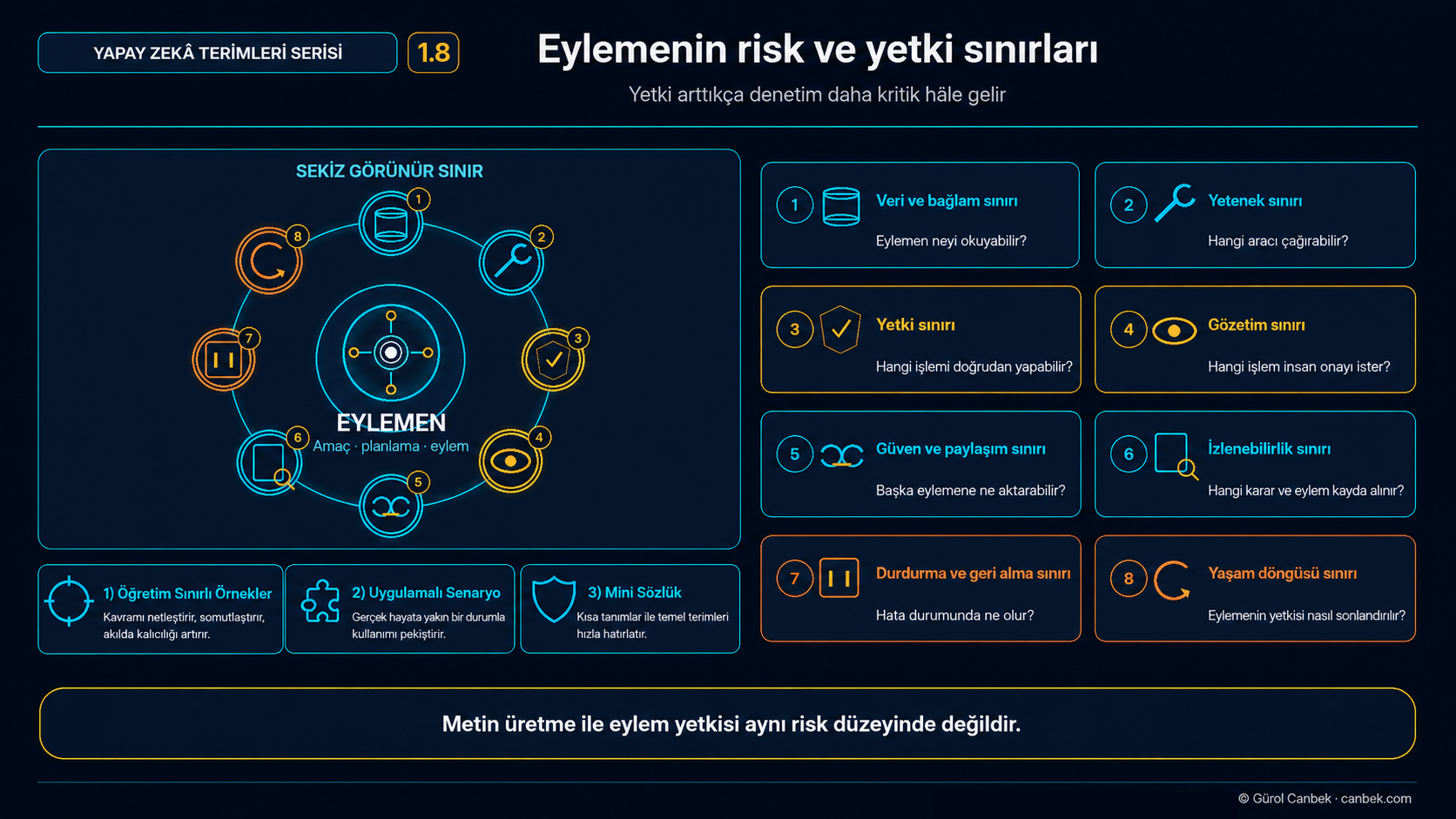 Eylemenin veri, yetenek, yetki, gözetim, güven, izlenebilirlik, geri alma ve yaşam döngüsü sınırlarını gösteren şema.