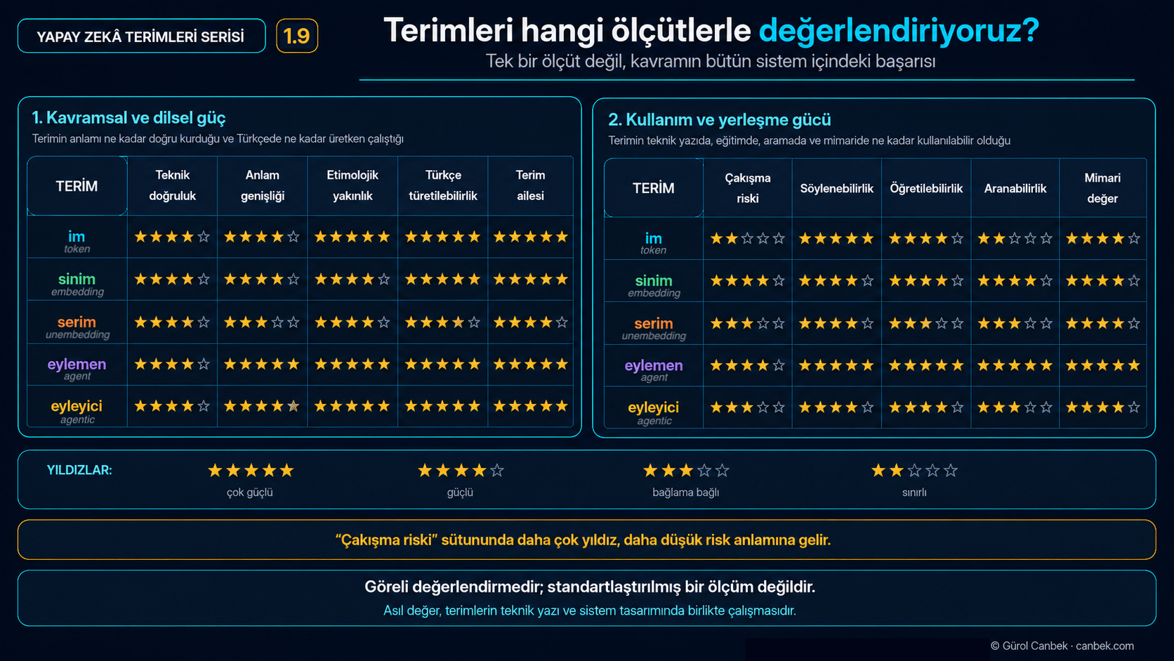 İm, sinim, serim, eylemen ve eyleyici önerilerini teknik, dilsel ve kullanım ölçütleri açısından karşılaştıran matris.