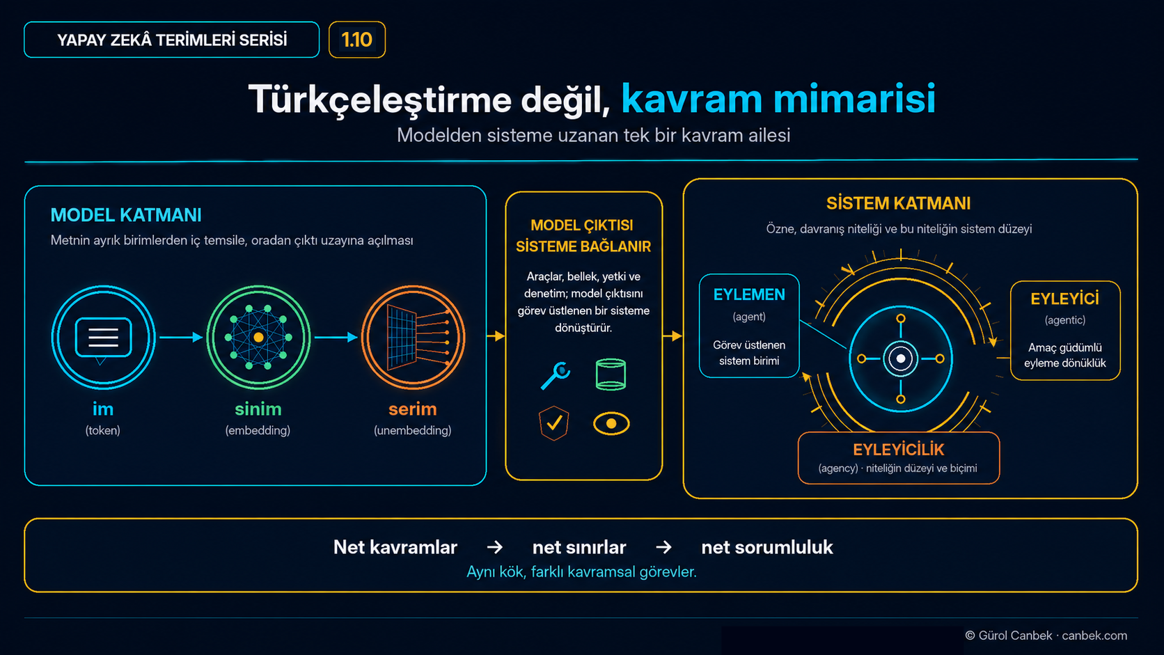 Model katmanındaki im, sinim ve serimden sistem katmanındaki eylemen, eyleyici davranış, yetki ve denetime uzanan bütünleşik kavram mimarisi.